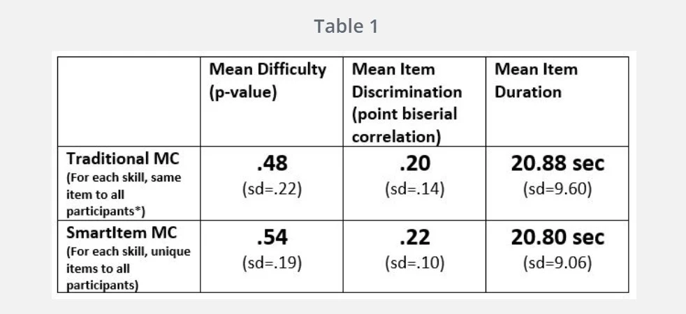 Comparability of the multiple-choice item with SmartItems