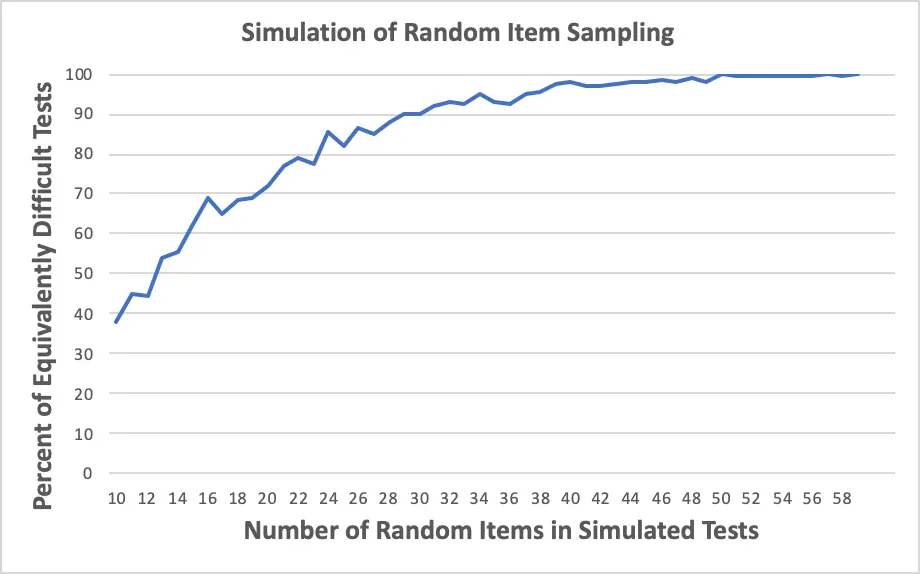 Simulation of random item sampling