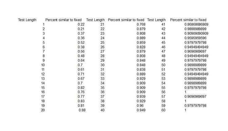 Percentage of tests for each test length that were of equal difficulty to the fixed form