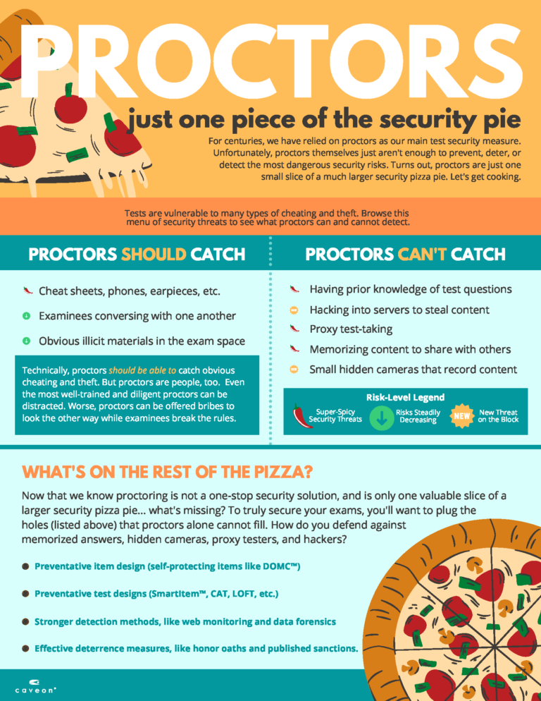 Proctoring is just one piece of the security pizza pie